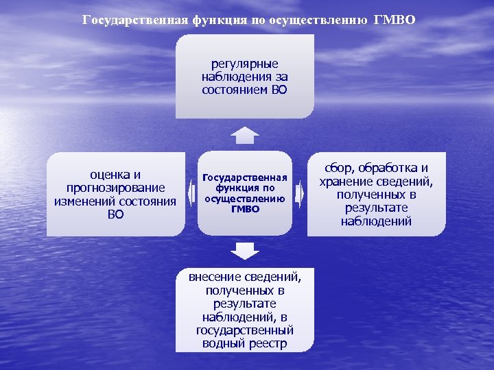 Государственная функция по осуществлению ГМВО регулярные наблюдения за состоянием ВО оценка и прогнозирование изменений