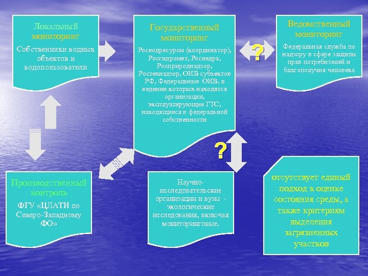 Локальный мониторинг Государственный мониторинг Собственники водных объектов и водопользователи Росводресурсы (координатор), Росгидромет, Роснедра, Росприроднадзор,