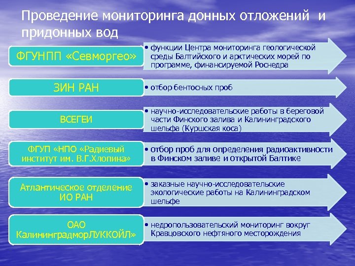 Проведение мониторинга донных отложений и придонных вод ФГУНПП «Севморгео» ЗИН РАН ВСЕГЕИ ФГУП «НПО