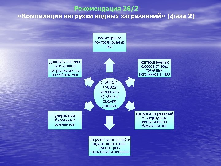 Рекомендация 26/2 «Компиляция нагрузки водных загрязнений» (фаза 2) мониторинга контролируемых рек долевого вклада источников