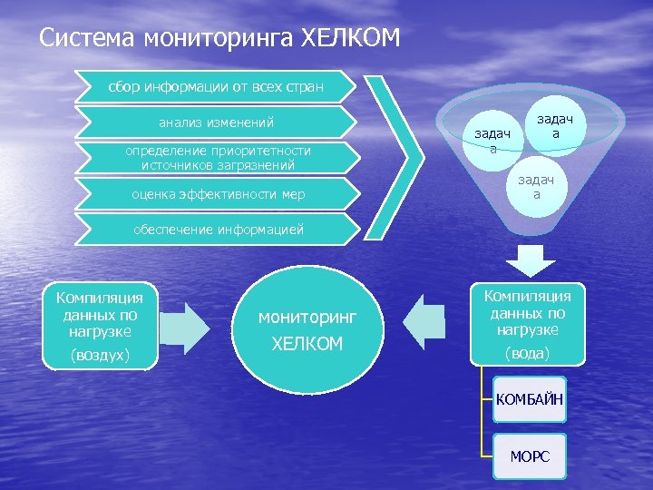 Система мониторинга ХЕЛКОМ сбор информации от всех стран анализ изменений определение приоритетности источников загрязнений