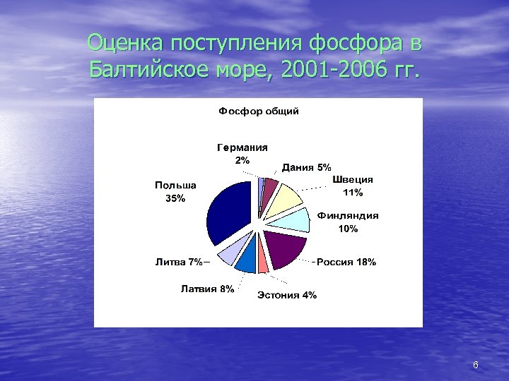 Оценка поступления фосфора в Балтийское море, 2001 -2006 гг. 6 