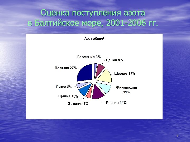 Оценка поступления азота в Балтийское море, 2001 -2006 гг. 7 