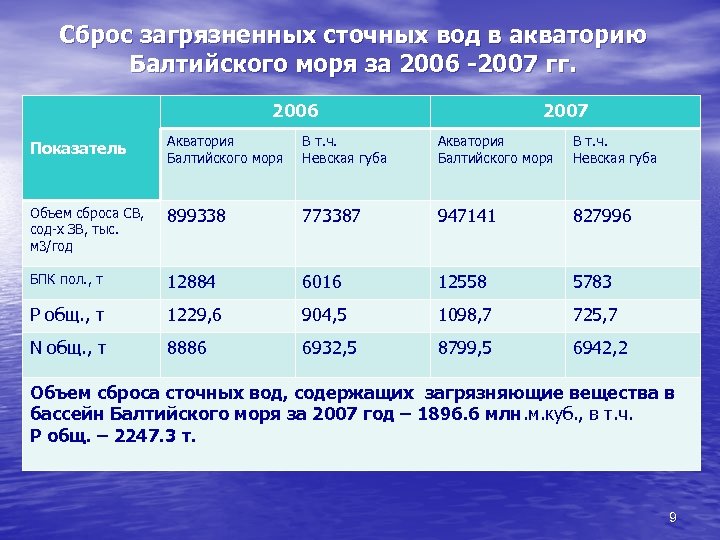 Сброс загрязненных сточных вод в акваторию Балтийского моря за 2006 -2007 гг. 2006 2007