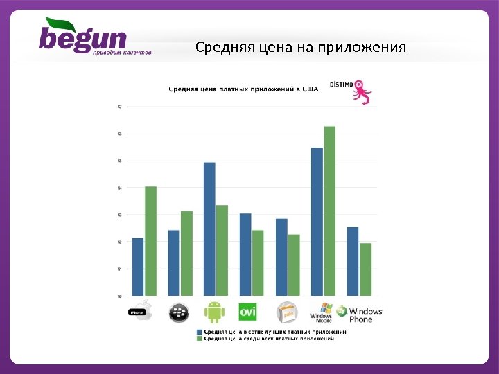 Средняя цена на приложения 