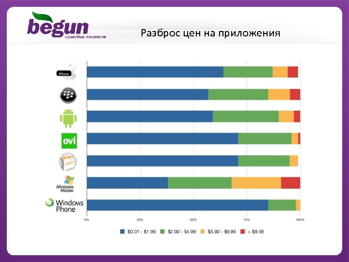 Разброс цен на приложения 