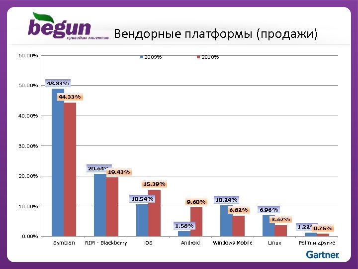 Платформы продающие игры. Платформа продаж. Какие интернет площадки для продаж были в 2010 году.