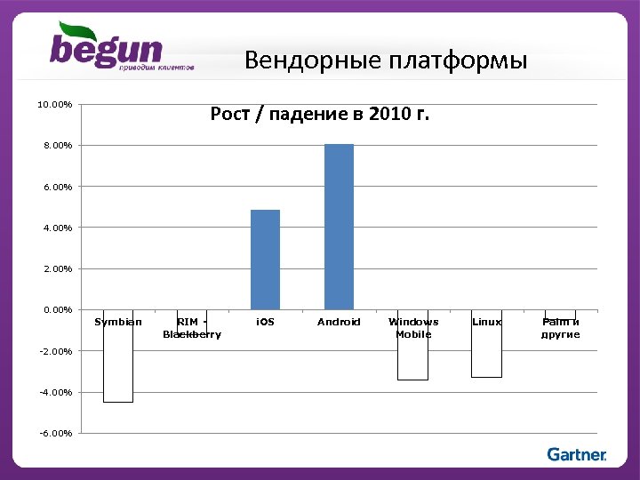 Вендорные платформы 10. 00% Рост / падение в 2010 г. 8. 00% 6. 00%