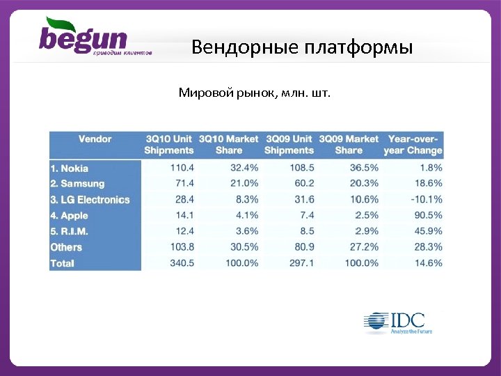 Вендорные платформы Мировой рынок, млн. шт. 
