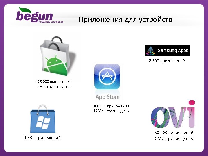 Приложения для устройств 2 300 приложений 125 000 приложений 1 М загрузок в день