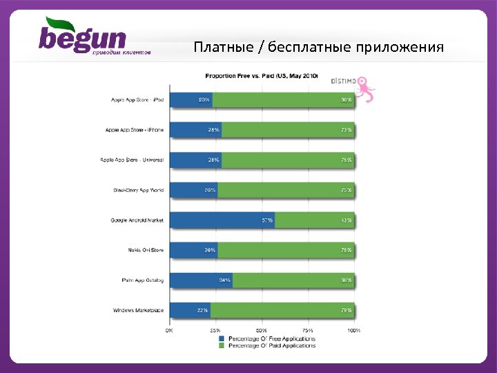 Платные / бесплатные приложения 