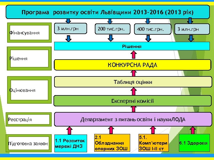 Програма розвитку освіти Львівщини 2013 -2016 (2013 рік) Фінансування 3 млн. грн 200 тис.