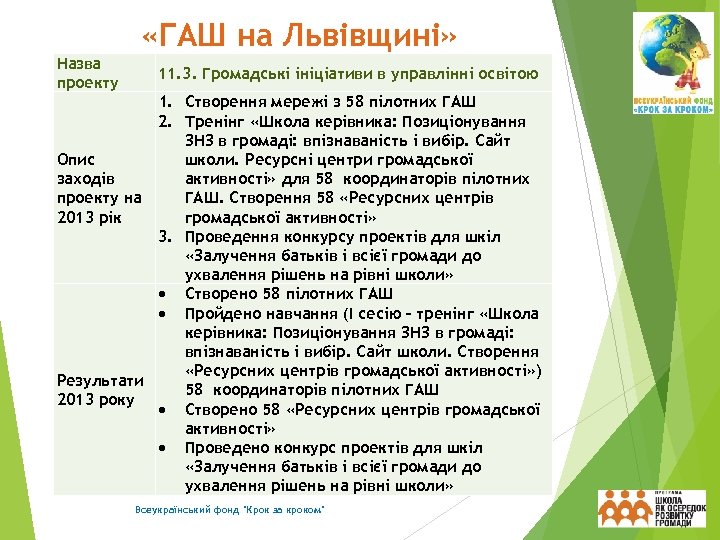  «ГАШ на Львівщині» Назва проекту 11. 3. Громадські ініціативи в управлінні освітою 1.