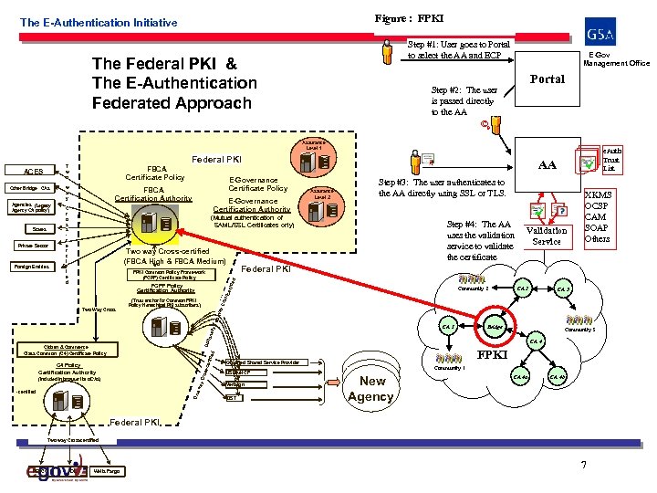 Figure : FPKI The E-Authentication Initiative Step #1: User goes to Portal to select
