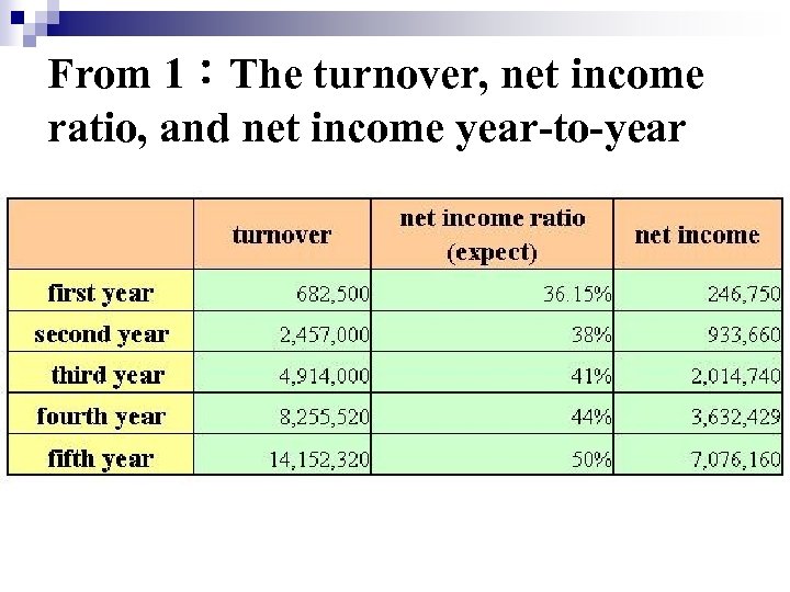 From 1：The turnover, net income ratio, and net income year-to-year 