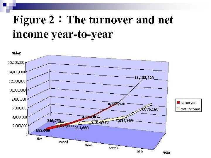 Figure 2：The turnover and net income year-to-year 