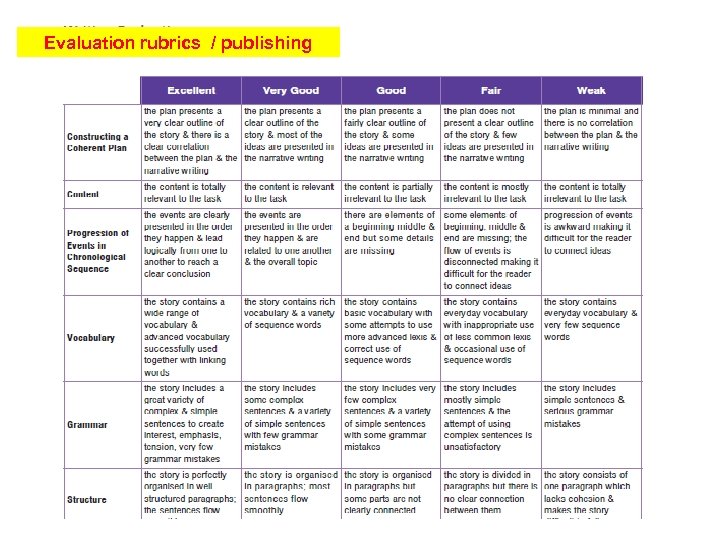 Evaluation rubrics / publishing 