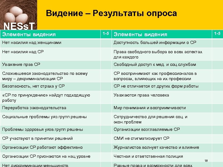 Видение – Результаты опроса NESs. T 1 -5 Элементы видения Нет насилия над женщинами