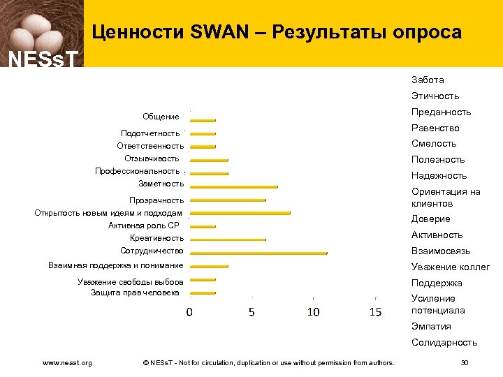 Ценности SWAN – Результаты опроса NESs. T Забота Этичность Общение Подотчетность Ответственность Отзывчивость Профессиональность