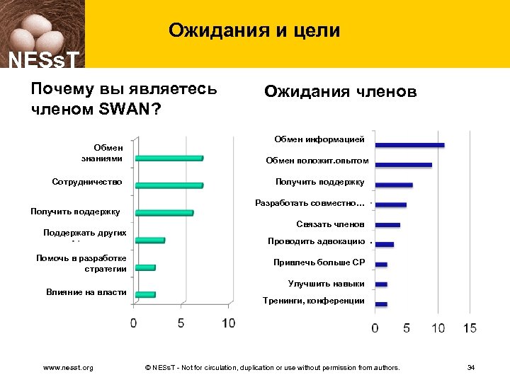 Ожидания и цели NESs. T Почему вы являетесь членом SWAN? Обмен знаниями Сотрудничество Получить