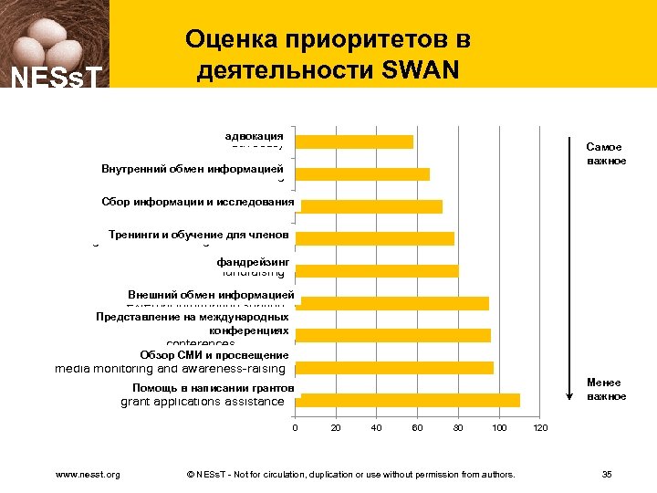 NESs. T Оценка приоритетов в деятельности SWAN адвокация advocacy Самое Most важное important Внутренний