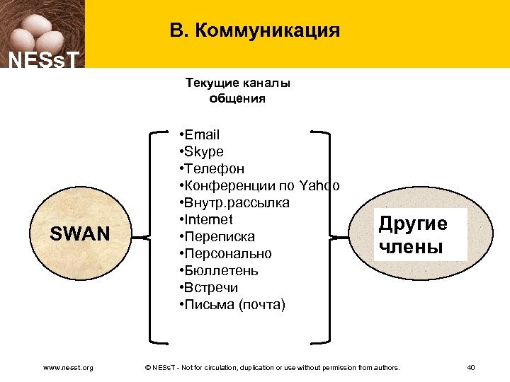B. Коммуникация NESs. T Текущие каналы общения SWAN www. nesst. org • Email •
