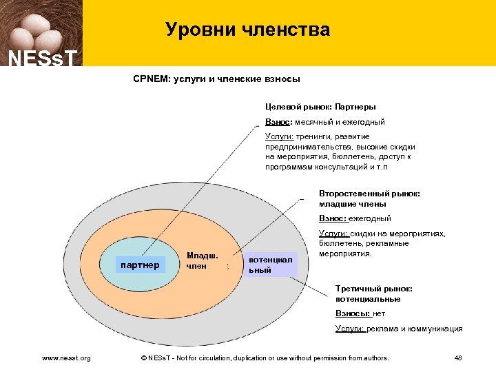Уровни членства NESs. T CPNEM: услуги и членские взносы Целевой рынок: Партнеры Взнос: месячный