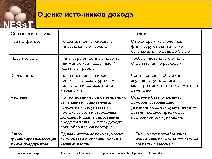 Оценка источников дохода NESs. T Описание источника за Гранты фондов Тенденция финансировать инновационные проекты