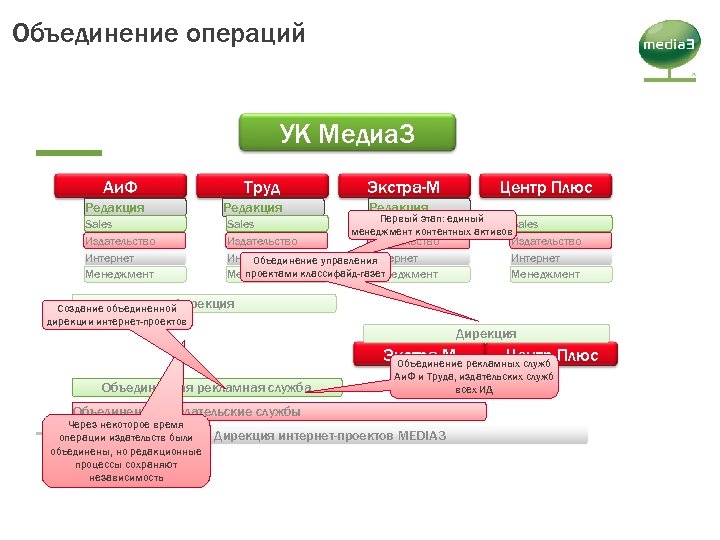 Объединение операций УК Медиа 3 Аи. Ф Редакция Sales Издательство Интернет Менеджмент Труд Редакция