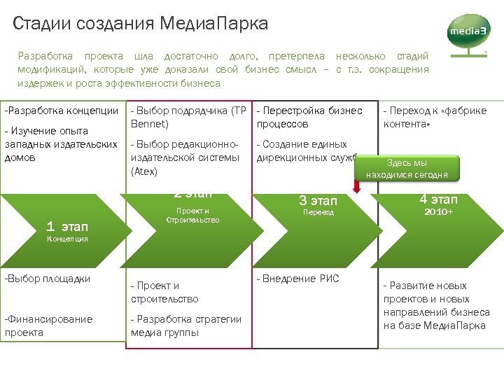 Стадии создания Медиа. Парка Разработка проекта шла достаточно долго, претерпела несколько стадий модификаций, которые