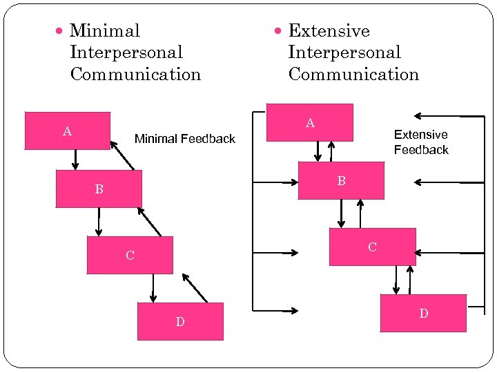  Minimal Extensive Interpersonal Communication A A Extensive Feedback Minimal Feedback B B C