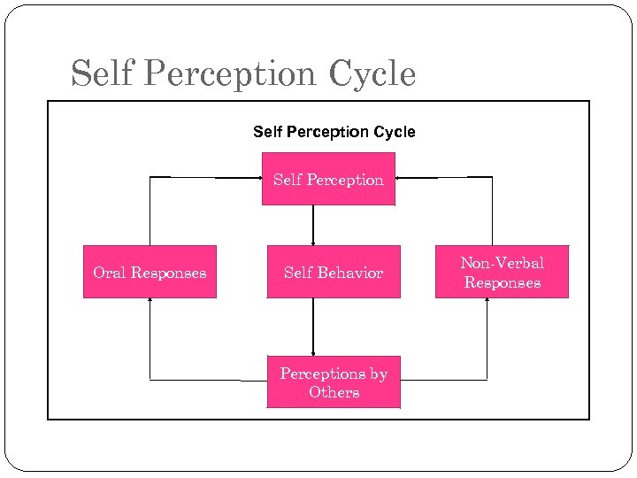Self Perception Cycle Self Perception Oral Responses Self Behavior Perceptions by Others Non-Verbal Responses