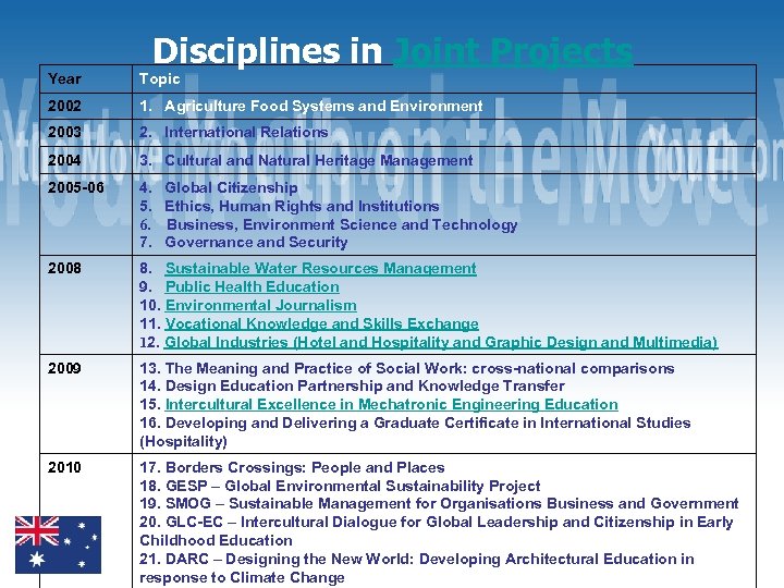 Disciplines in Joint Projects Year Topic 2002 1. Agriculture Food Systems and Environment 2003