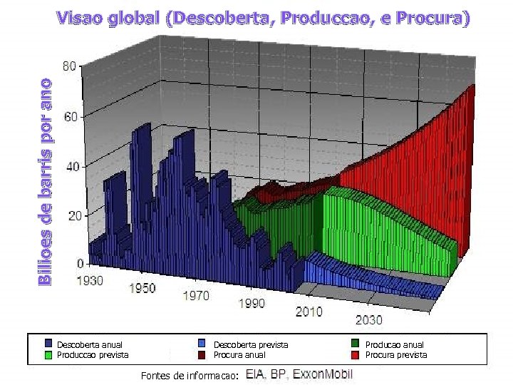 Bilioes de barris por ano Visao global (Descoberta, Produccao, e Procura) Descoberta anual Produccao