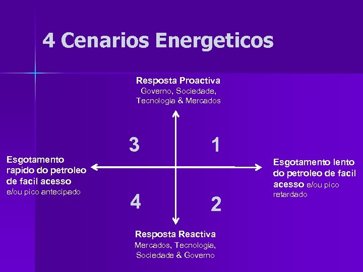 4 Cenarios Energeticos Resposta Proactiva Governo, Sociedade, Tecnologia & Mercados Esgotamento rapido do petroleo