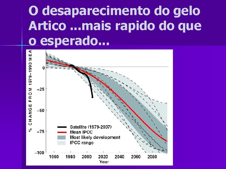 O desaparecimento do gelo Artico. . . mais rapido do que o esperado. .