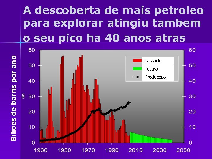 Bilioes de barris por ano A descoberta de mais petroleo para explorar atingiu tambem