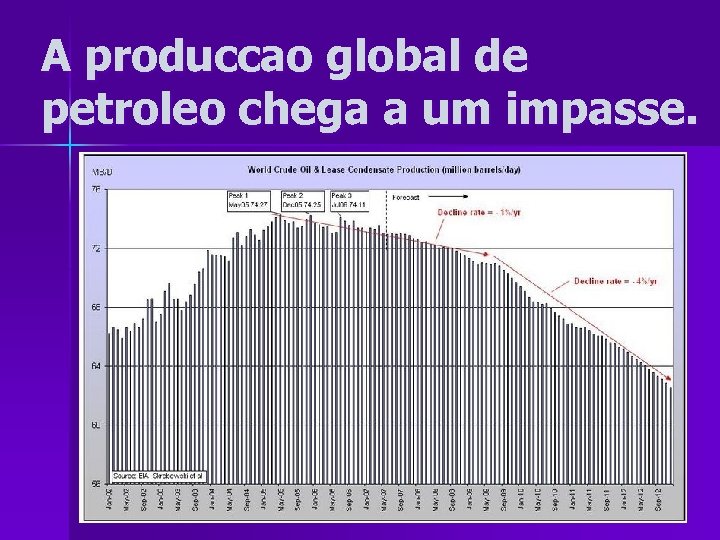 A produccao global de petroleo chega a um impasse. 