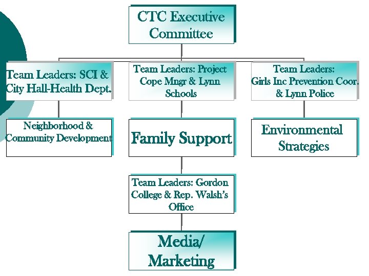 CTC Executive Committee Team Leaders: SCI & City Hall-Health Dept. Neighborhood & Community Development