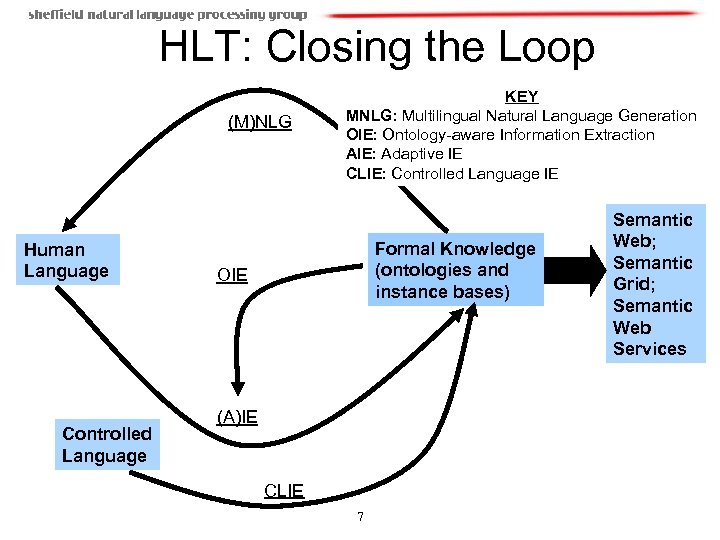 HLT: Closing the Loop (M)NLG Human Language Controlled Language KEY MNLG: Multilingual Natural Language