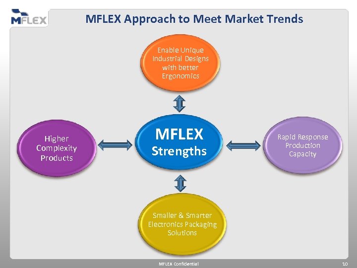 MFLEX Approach to Meet Market Trends Enable Unique Industrial Designs with better Ergonomics Higher