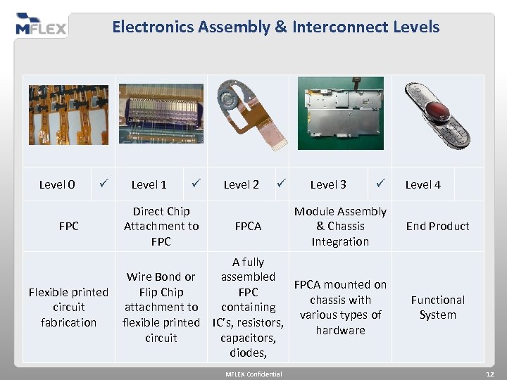 Electronics Assembly & Interconnect Levels Level 0 ü Level 1 ü ü Level 3