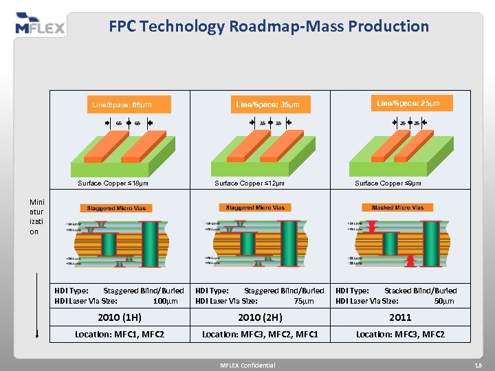 FPC Technology Roadmap-Mass Production Line/Space: 65µm 65 65 Surface Copper ≤ 18µm Line/Space: 35µm