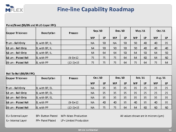 Fine-line Capability Roadmap Panel/Sheet (SS/DS and Multi-Layer FPC) Copper Thickness Description 9 um -