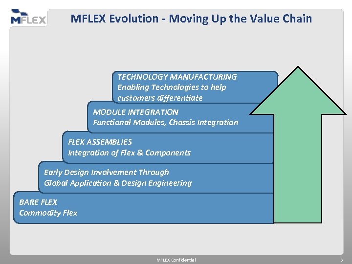 MFLEX Evolution - Moving Up the Value Chain TECHNOLOGY MANUFACTURING Enabling Technologies to help