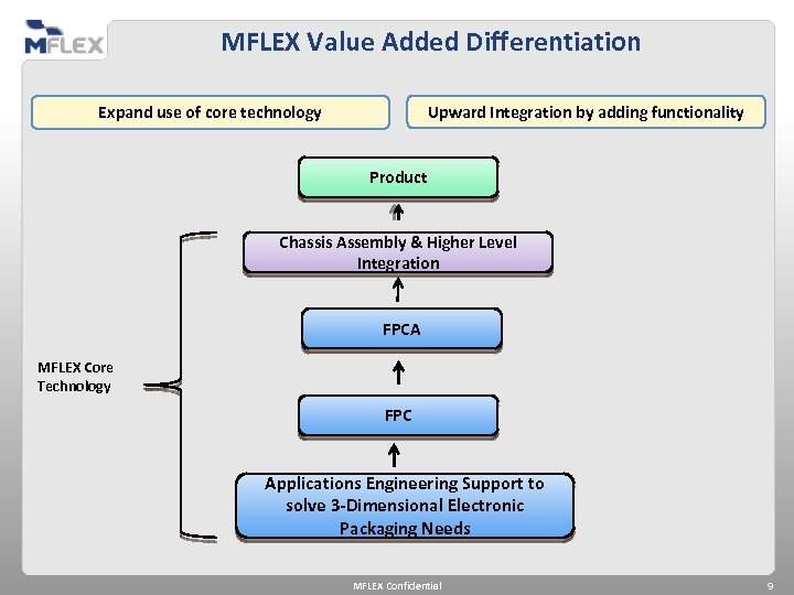 MFLEX Value Added Differentiation Upward Integration by adding functionality Expand use of core technology