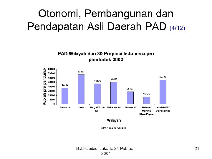 Otonomi, Pembangunan dan Pendapatan Asli Daerah PAD (4/12) B. J. Habibie, Jakarta 24 Pebruari