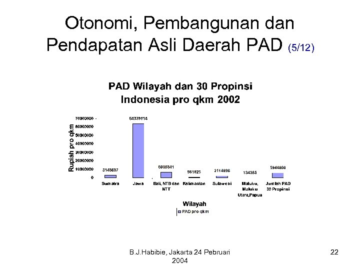 Otonomi, Pembangunan dan Pendapatan Asli Daerah PAD (5/12) B. J. Habibie, Jakarta 24 Pebruari
