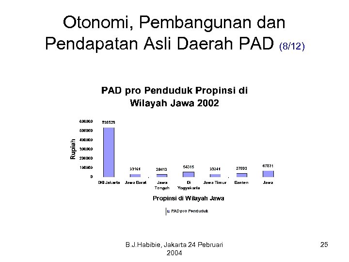 Otonomi, Pembangunan dan Pendapatan Asli Daerah PAD (8/12) B. J. Habibie, Jakarta 24 Pebruari