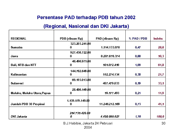 Persentase PAD terhadap PDB tahun 2002 (Regional, Nasional dan DKI Jakarta) REGIONAL PDB (ribuan